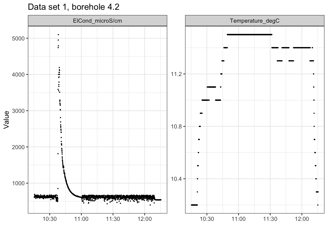 Data set 1 of the dilution test in borehole 4.2.