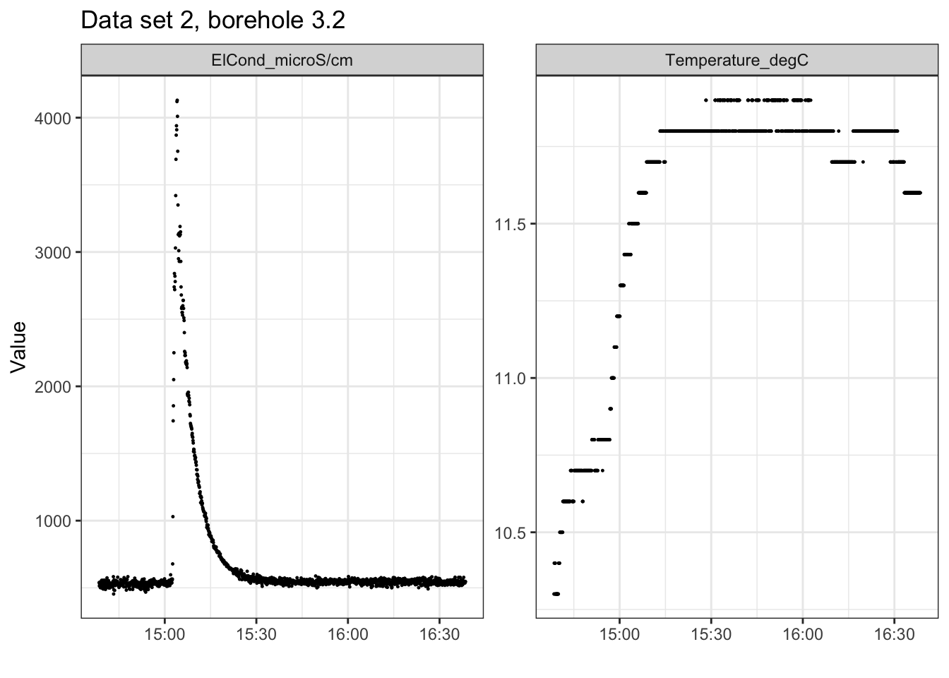 Data set 2 of the dilution test in borehole 3.2.