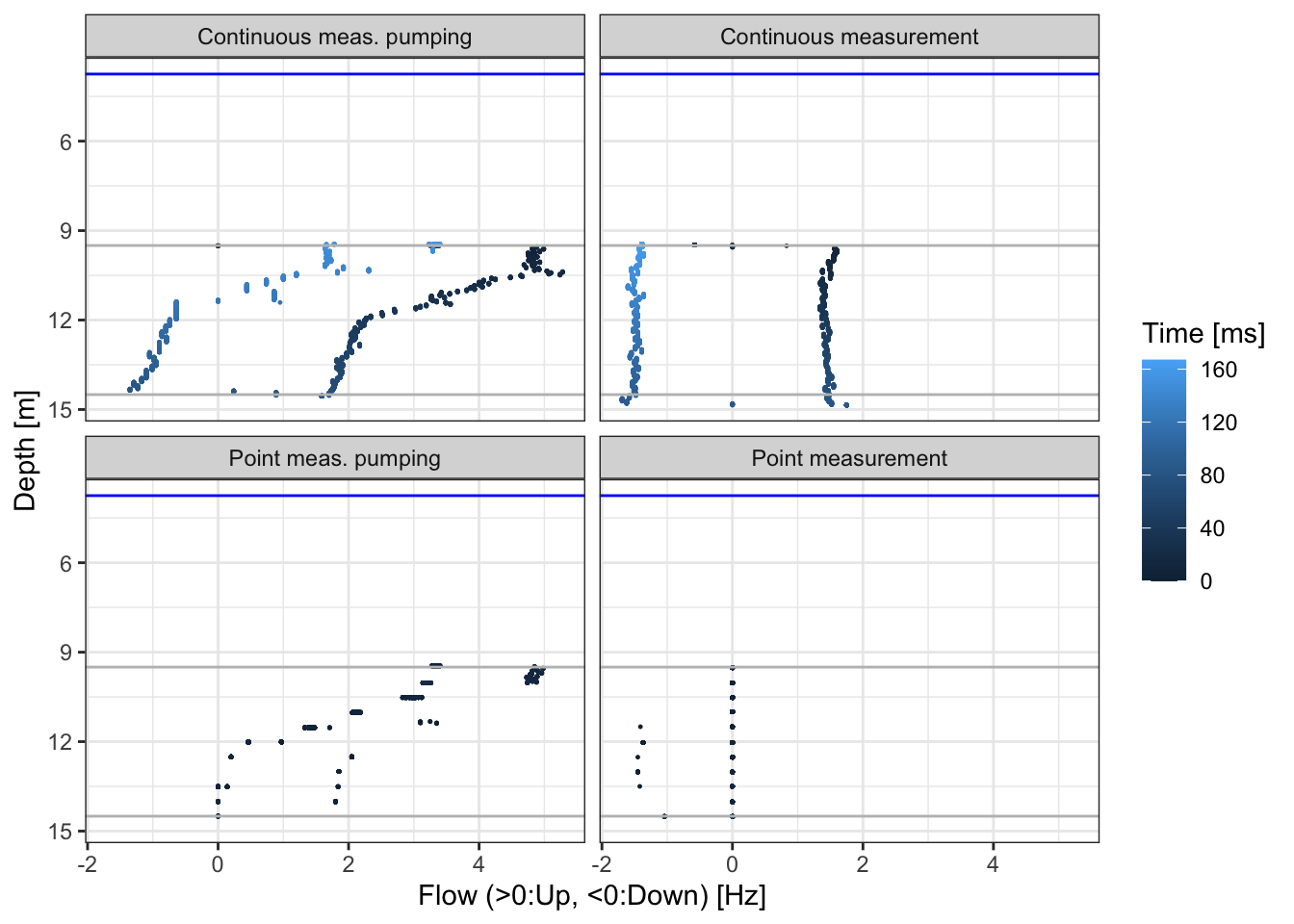 Data set of the flow meter test in borehole 6.1. cont and point indicate continuous lowering & rising of the flow meter and point measurements at defined depths respectively under non-pumping conditions.