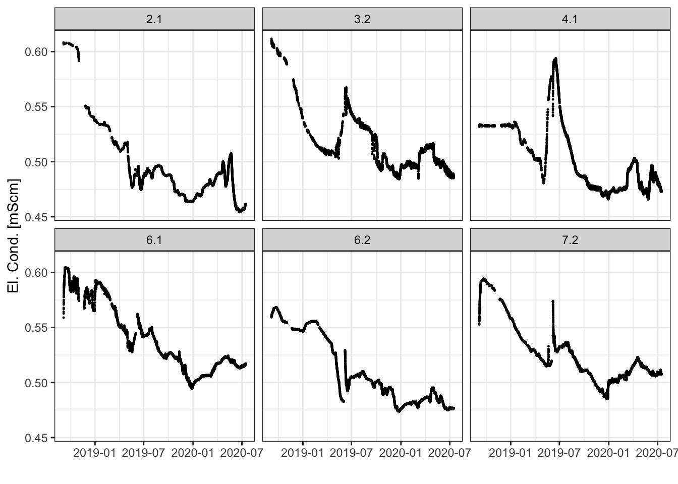 Measured groundwater temperatures at 6 boreholes in Kappelen.