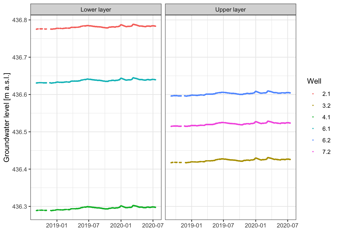 Time series of groundwater levels in the 6 on-line monitoring stations.