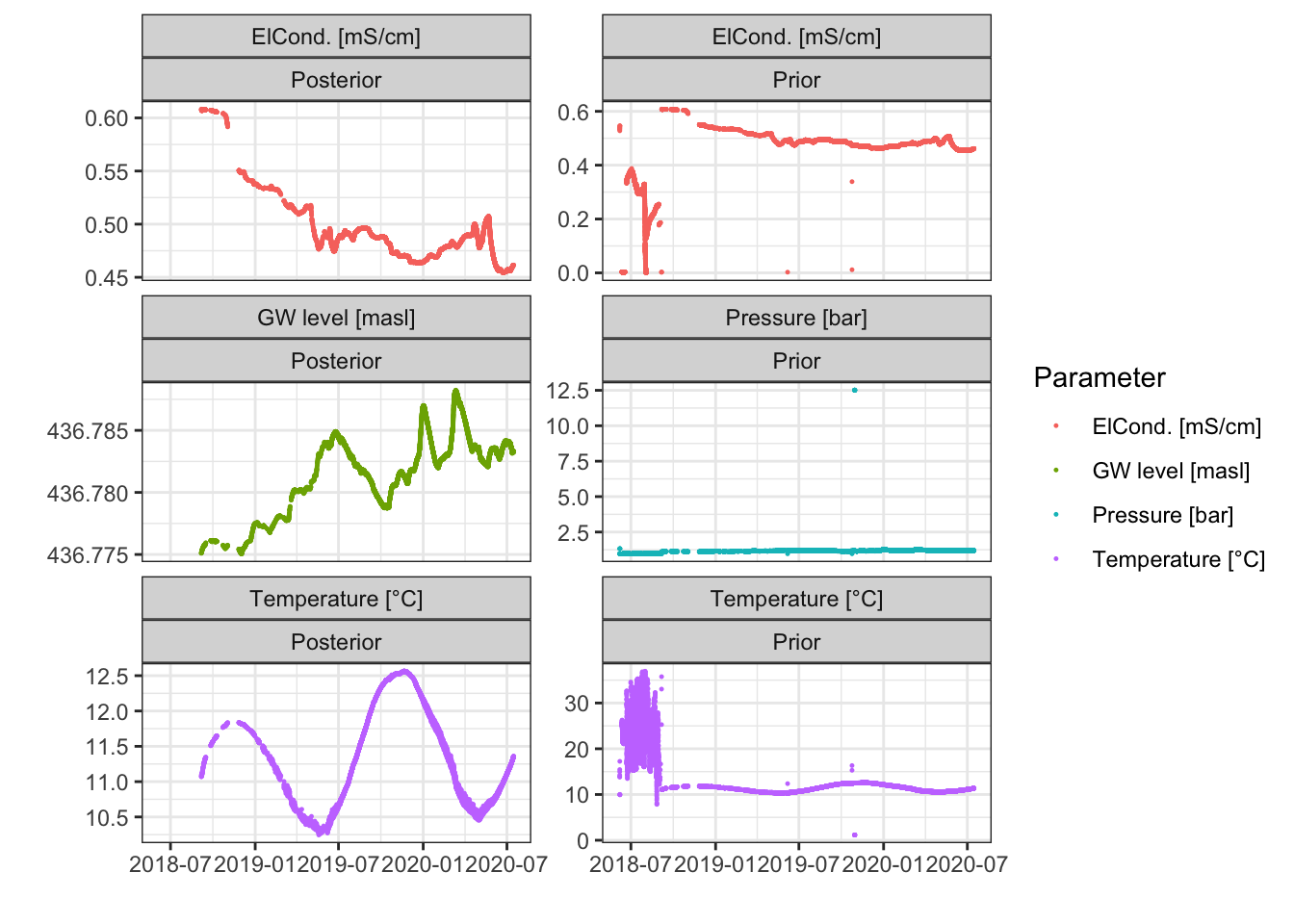 Data measured in piezometer 2.1 prior to data cleaning (right) and posterior to data cleaning (left).