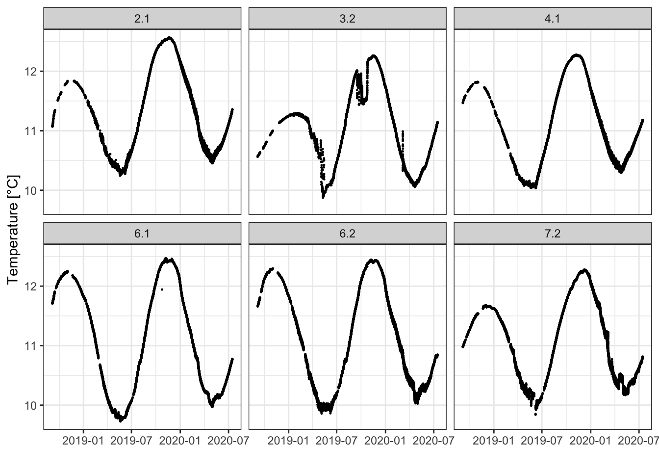 Measured groundwater temperatures at 6 boreholes in Kappelen.