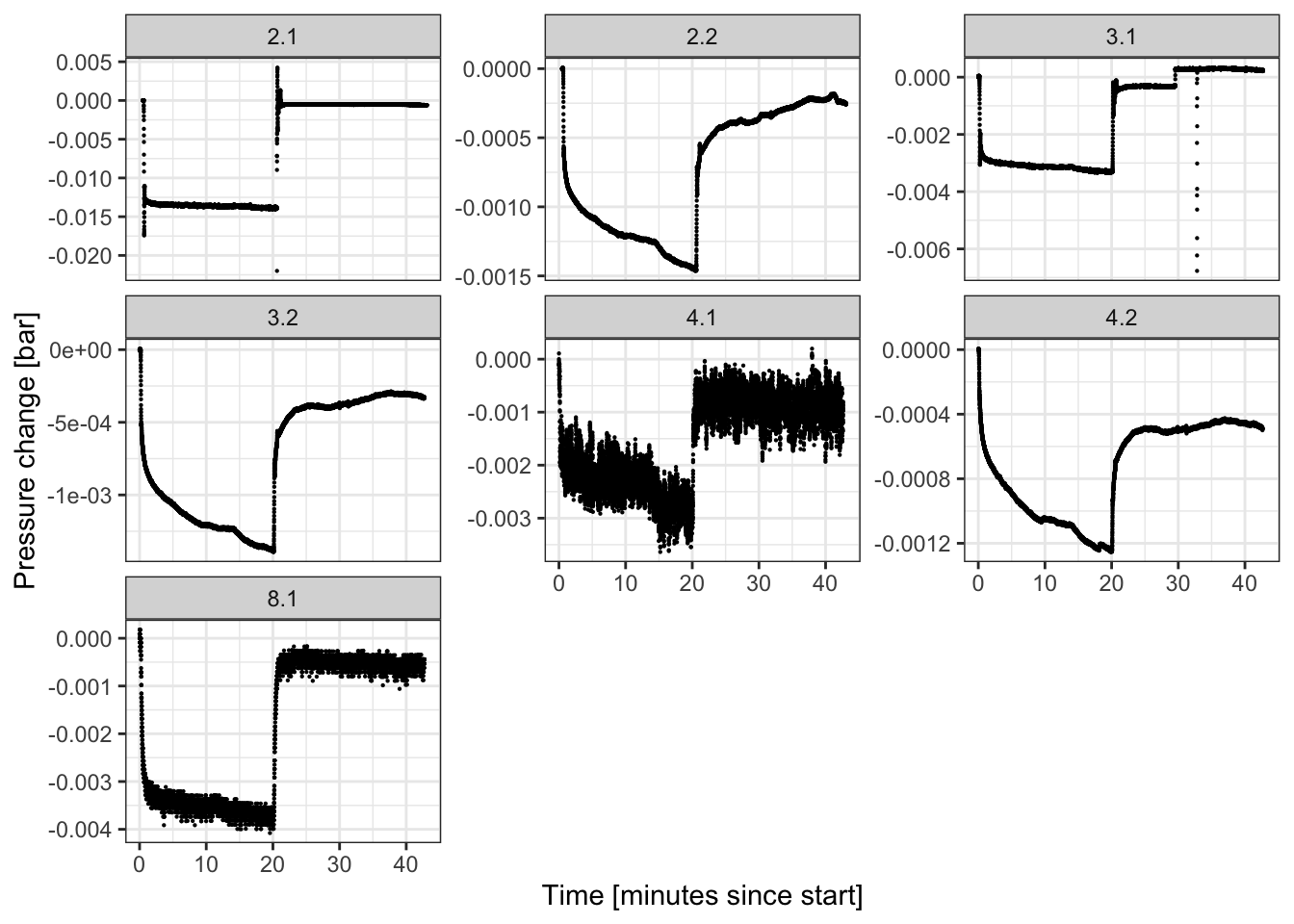 Pressure signals measured at 7 sites during the pumping test.