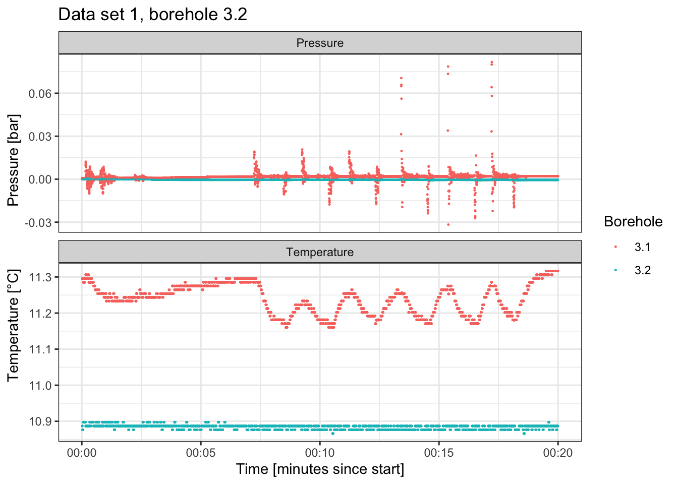 Data set 1 of the slug test in borehole 3.2.