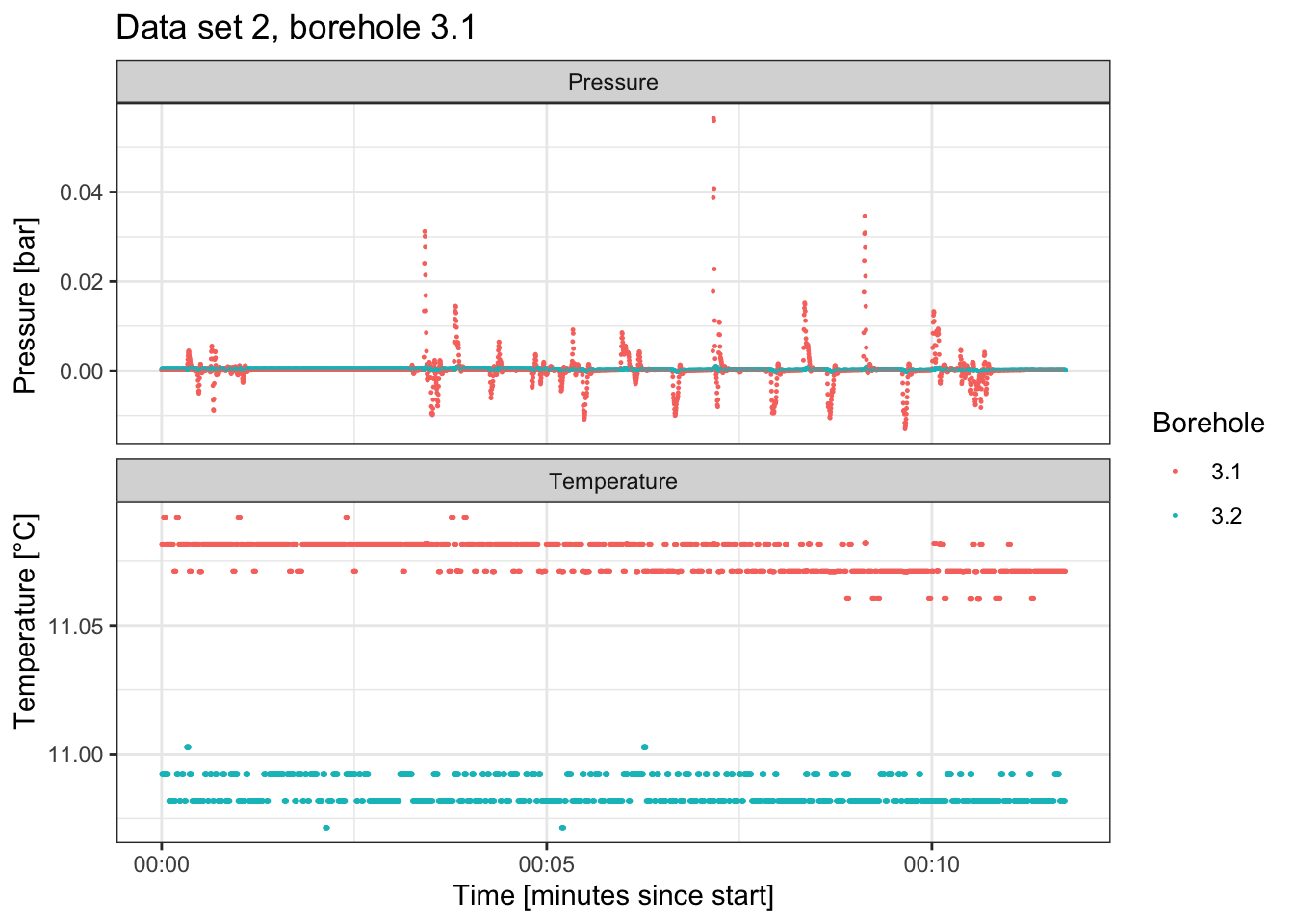 Data set 2 of the slug test in borehole 3.1.