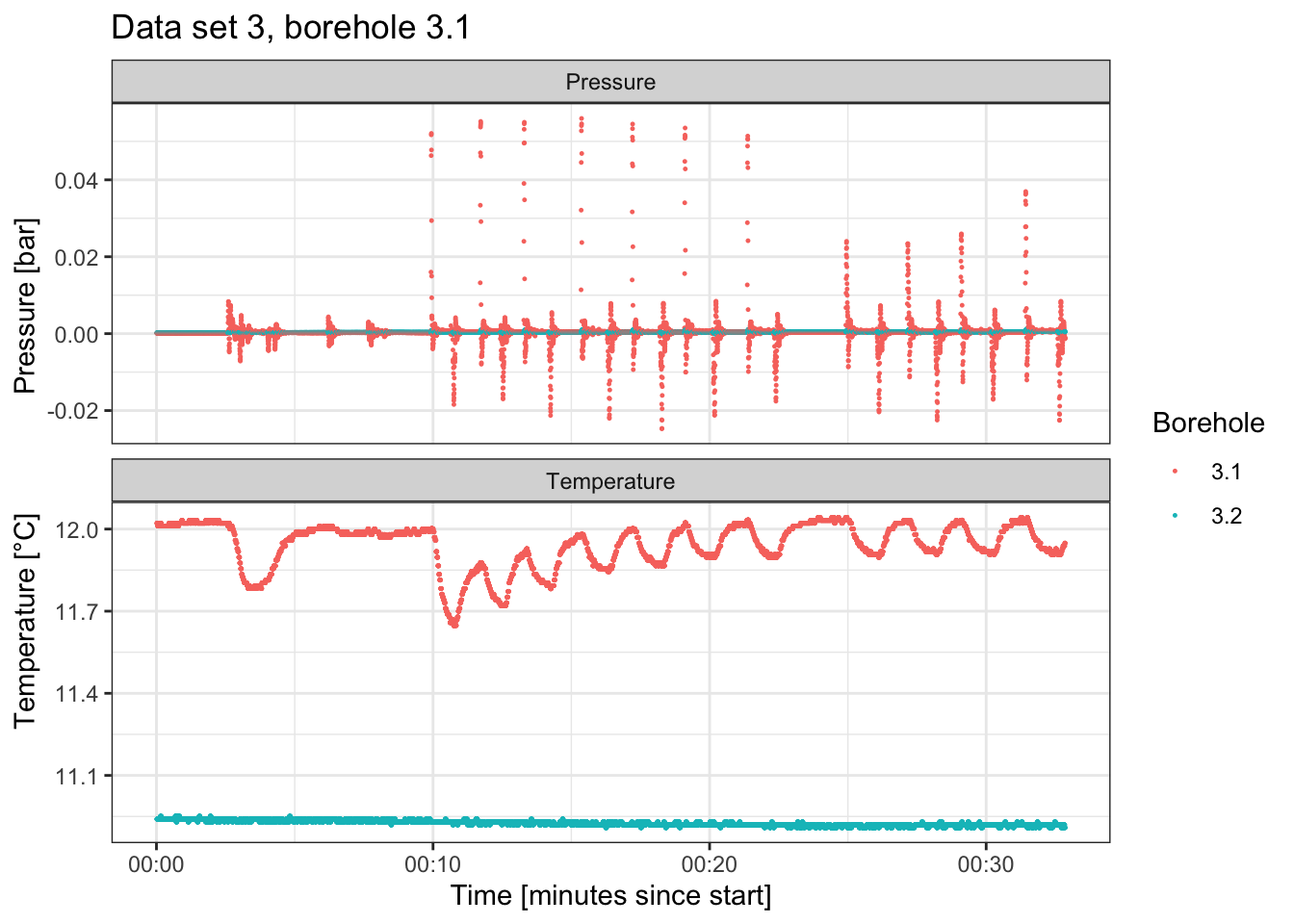 Data set 3 of the slug test in borehole 3.1.