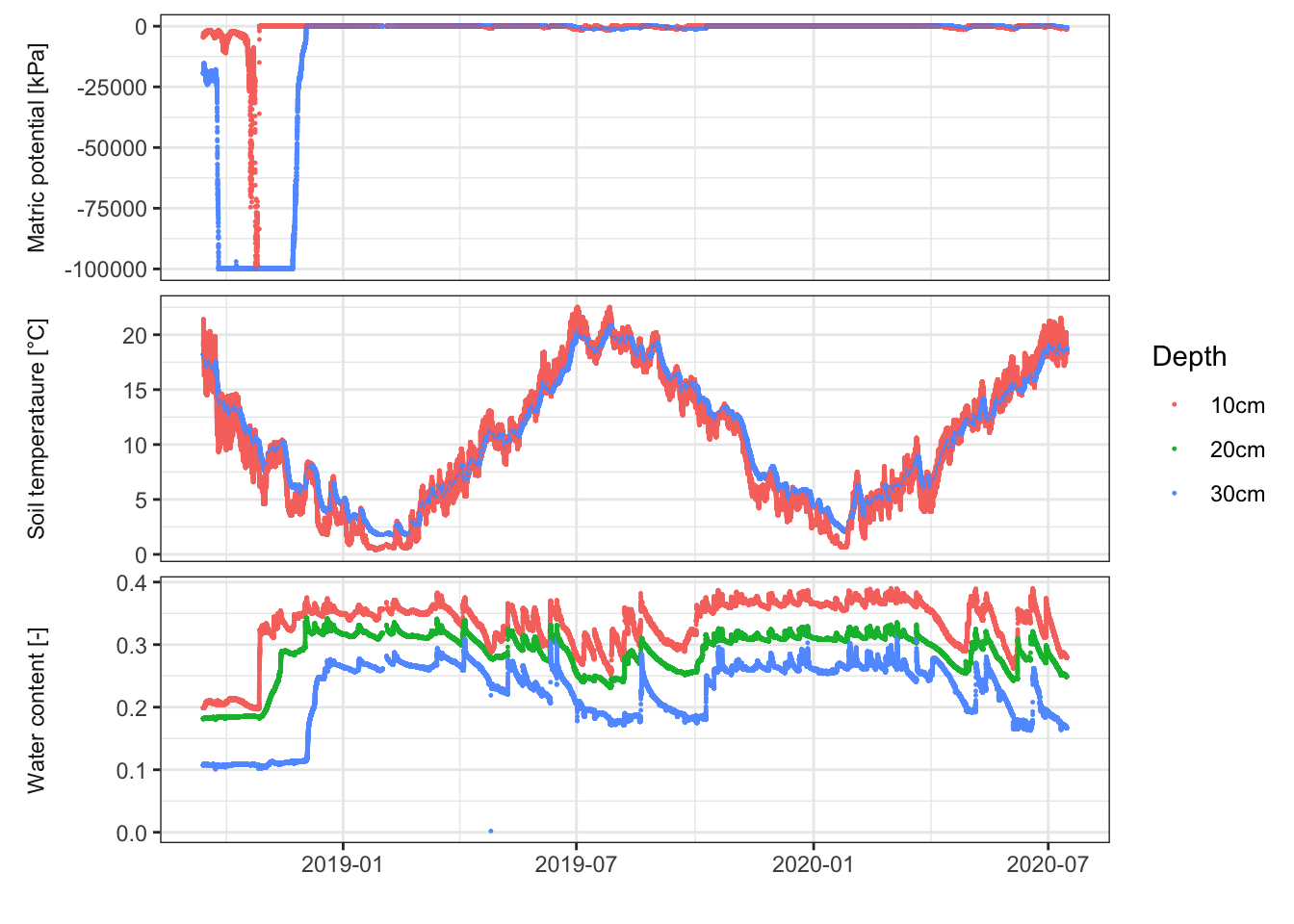 Matric potential, soil temperature and soil water content measured at 2-3 depths at the field station in Kappelen.