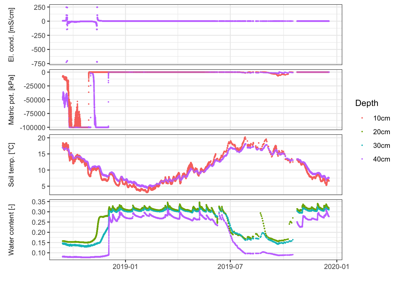 Matric potential, soil temperature and soil water content measured at 2-3 depths at the field station in Kappelen.