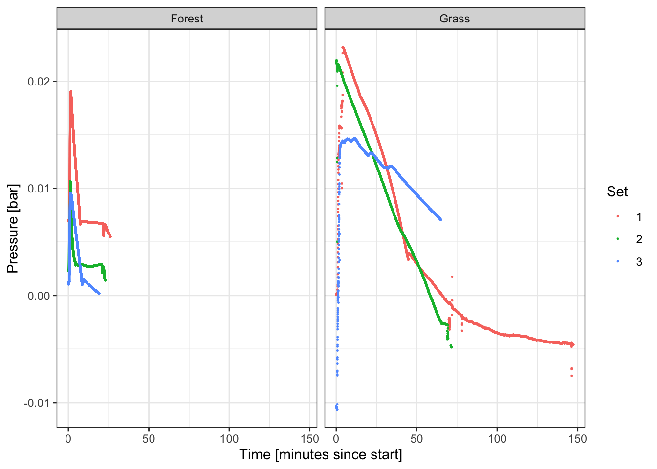 3 data sets of soil infiltration data collected on forest and grass ground in Kappelen.