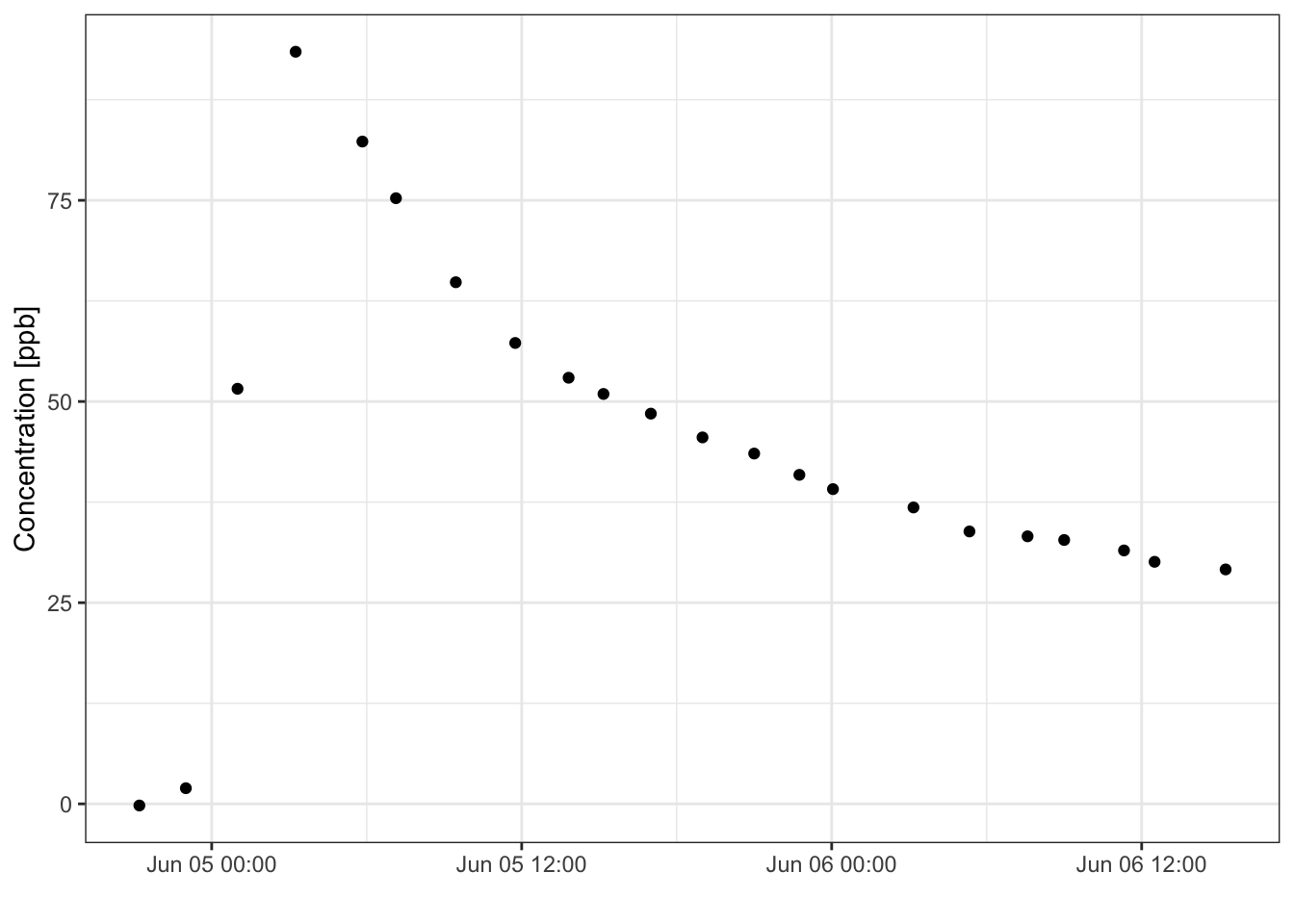 Manually measured uranine breakthrough curve at well 4.1.