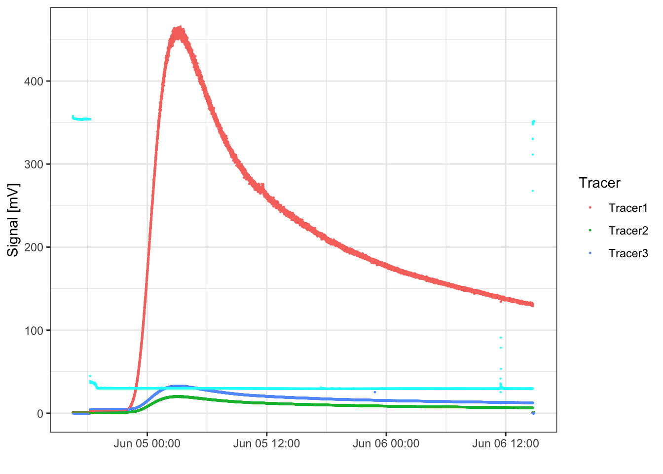 Tracer signal in measured by the GGUN-FL Fluorometer. The turbidity signal is given in cyan color.