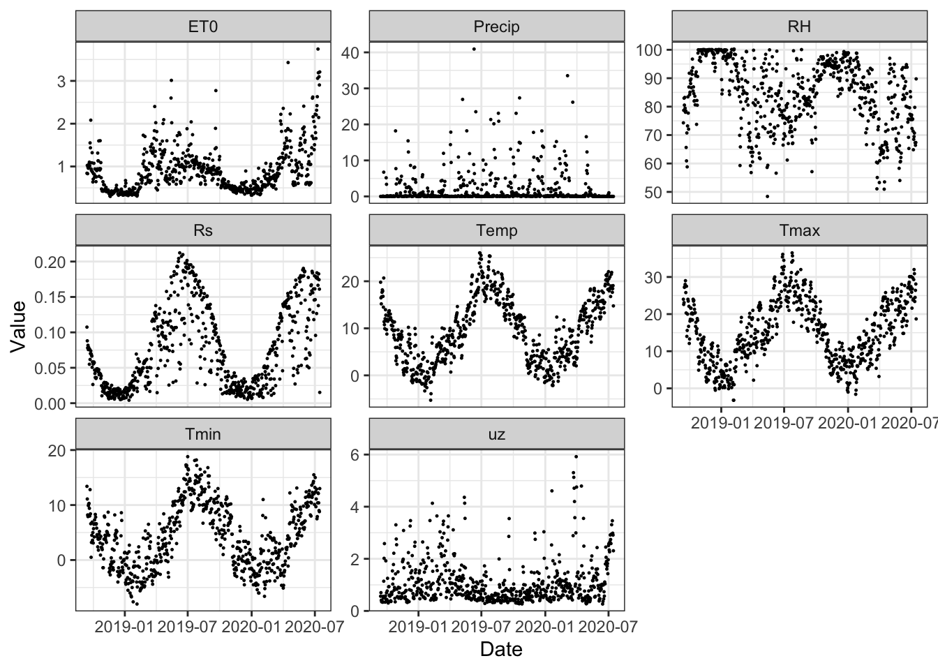 Daily weather data measured with the IfU weather station in Kappelen and reference evapotranspiration calculated following Penman-Montheith [@Allen1998]. ET0: reference evapotranspiration of short grass in mm, Precip: Daily sum of precipitation in mm, RH: Relative humidity in %, Rs: Daily average solar radiation in MJ/m^2^, Temp: Daily average temperature in °C. Tmin, Tmax: Daily minimum and maximum temperatures in °C, uz: Wind speed at 1.5m above ground.