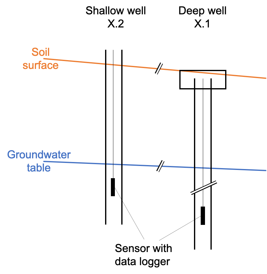 Schematic of boreholes in the shallow and deep aquifer layer. Following common practice in hydrogeology, the boreholes are labeled in ascending order with the boreholes reaching to the oldest geological layers having the lowest suffix numbers.