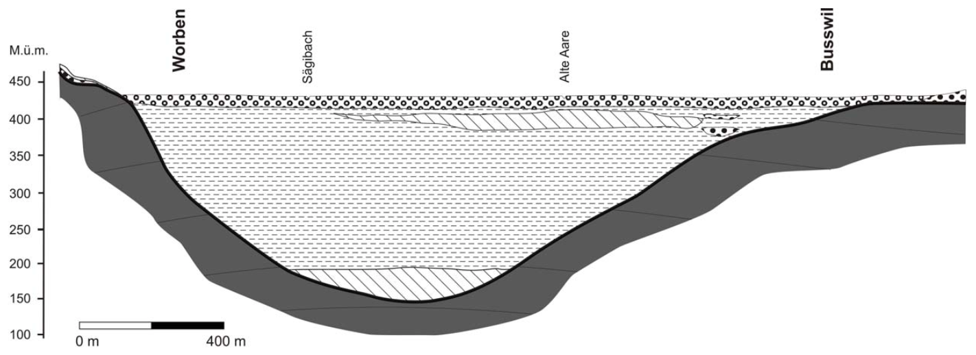 Hydrogeology of the Seeland aquifer. Figure source: @WasserwirtschaftsamtdesKantonsBern2004. Translation of the legend: junge Alluviolen: young alluvial soils, Verlandungsböden und feinkörnige Sedimente: fine alluvial sediments, Aareschotter (inkl. junge Alluvionen entlang der alten Aare): Aareschotter (coarse alluvial sediments), Grundmoräne, Moräne: moraine material, Seelandschotter: Seelandschotter (coarse sediments), Molasse, molasse