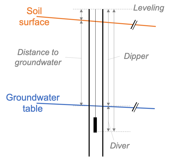 Schematic of the length measurements taken around a borehole to derive groundwater table. The rim of the borehole does generally not coincide with the groundwater level and needs to be leveled in. The distance to groundwater commonly refers to the distance between the soil surface and the water level measured in the borehole. With a manual dipper, the distance between the rim of the borehole and the groundwater level is measured. Finally, a diver pressure sensor measures the absolute pressure of water and air above the sensor opening and needs to be corrected with measurements of air pressure.